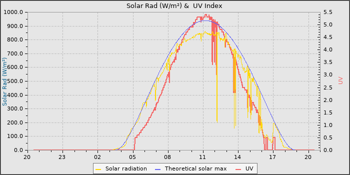 Solar Radiation and UV