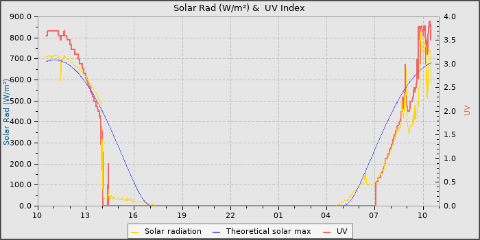 Solar Radiation and UV