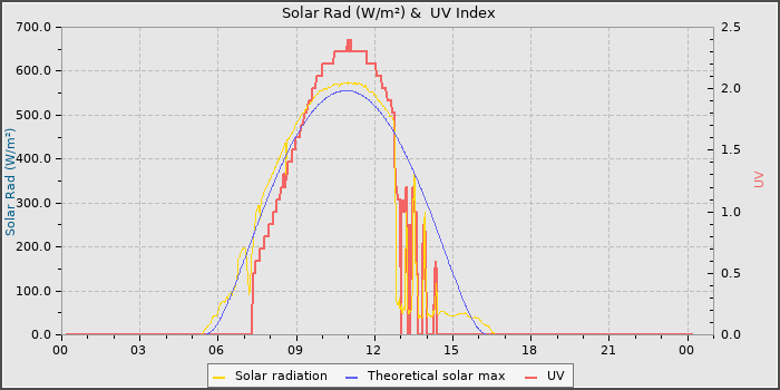 Solar Radiation and UV