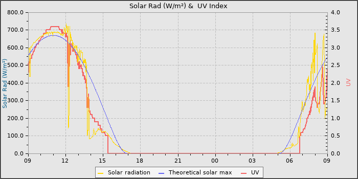 Solar Radiation and UV
