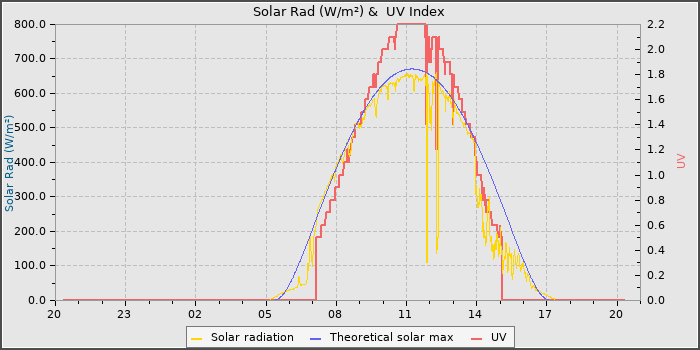 Solar Radiation and UV
