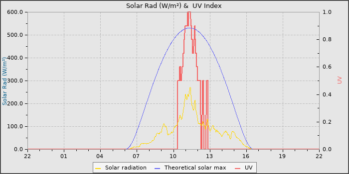 Solar Radiation and UV