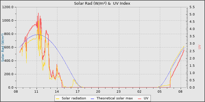 Solar Radiation and UV