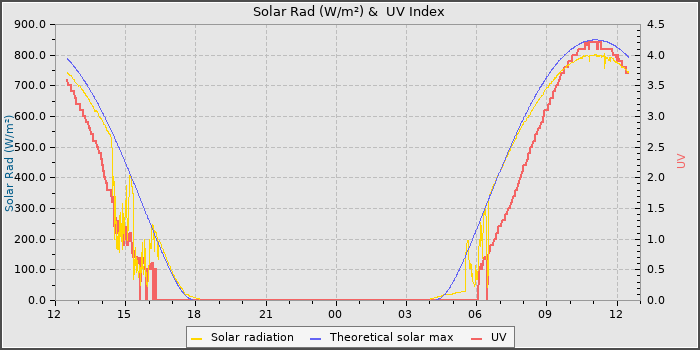Solar Radiation and UV