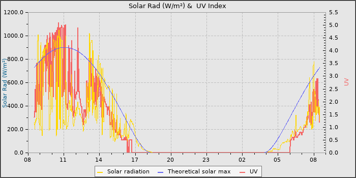 Solar Radiation and UV