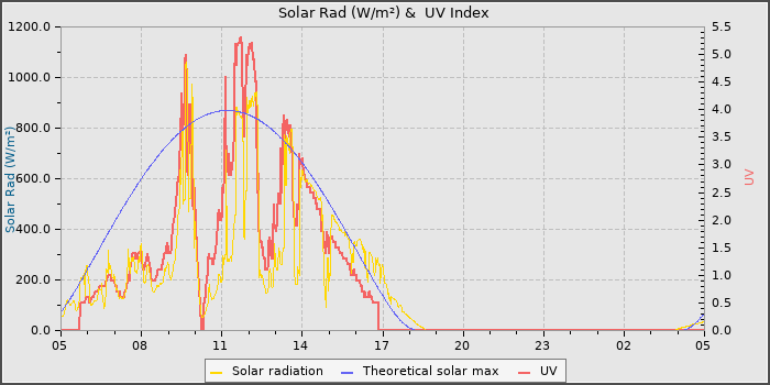 Solar Radiation and UV