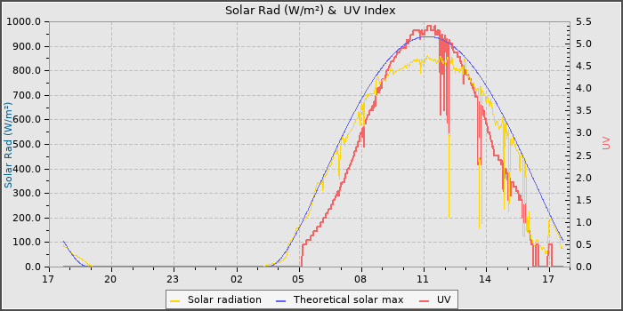 Solar Radiation and UV