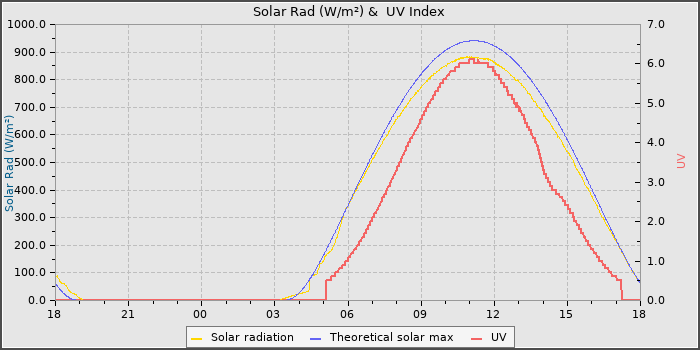 Solar Radiation and UV