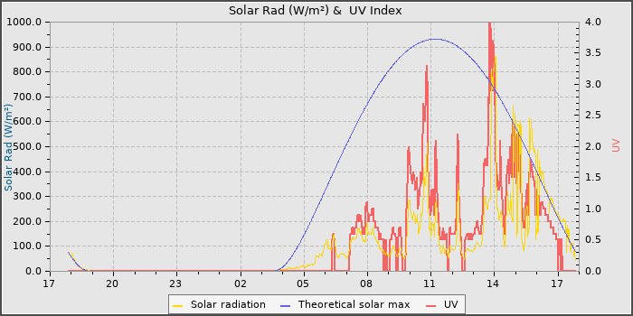 Solar Radiation and UV