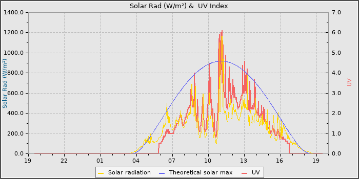Solar Radiation and UV