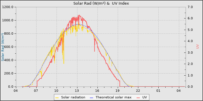 Solar Radiation and UV