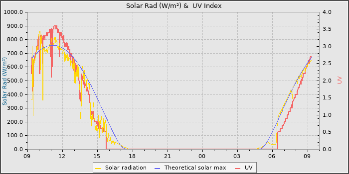 Solar Radiation and UV