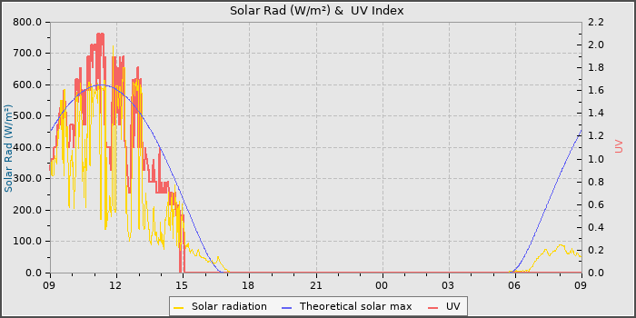 Solar Radiation and UV