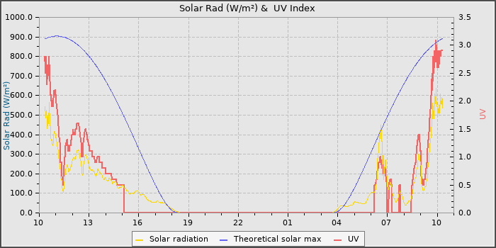 Solar Radiation and UV