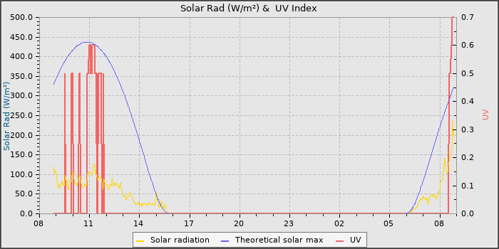 Solar Radiation and UV