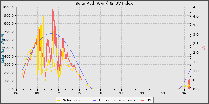 Solar Radiation and UV