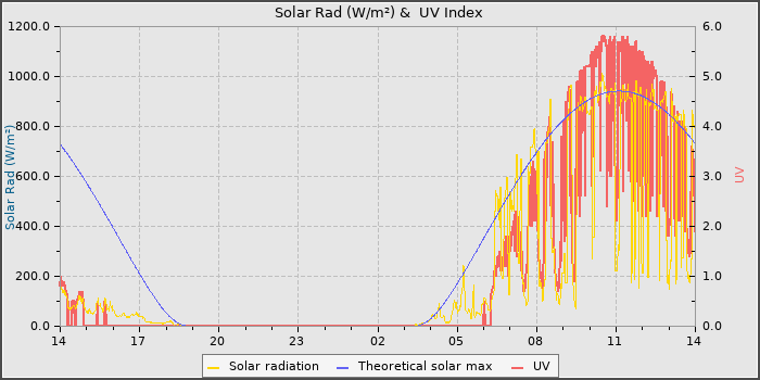 Solar Radiation and UV