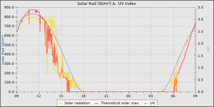 Solar Radiation and UV