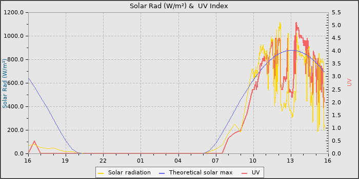 Solar Radiation and UV