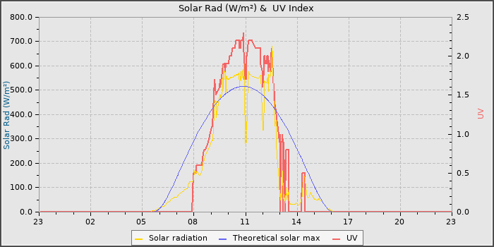 Solar Radiation and UV