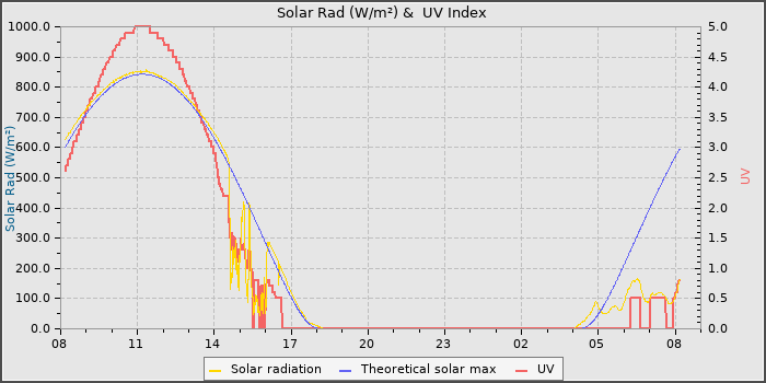 Solar Radiation and UV