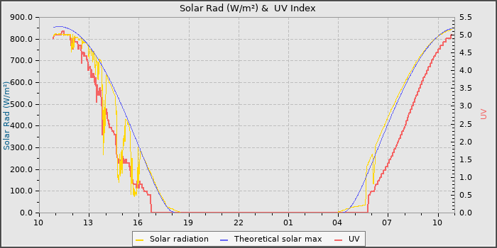 Solar Radiation and UV