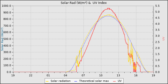 Solar Radiation and UV