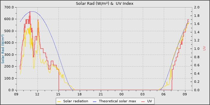 Solar Radiation and UV