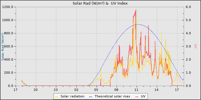 Solar Radiation and UV
