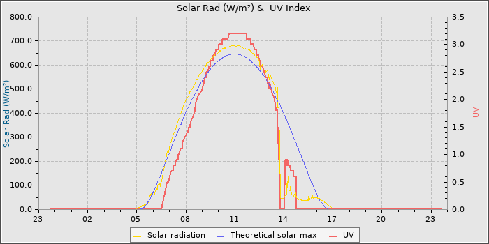 Solar Radiation and UV