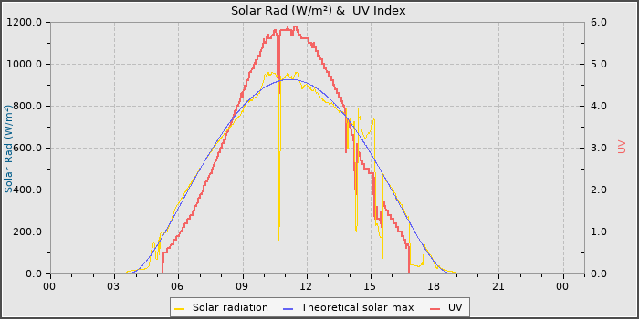 Solar Radiation and UV