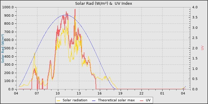 Solar Radiation and UV