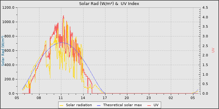 Solar Radiation and UV