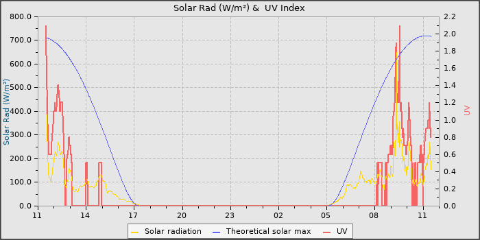 Solar Radiation and UV