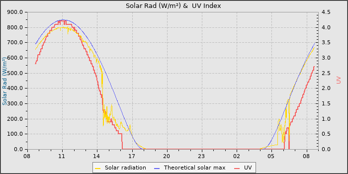 Solar Radiation and UV
