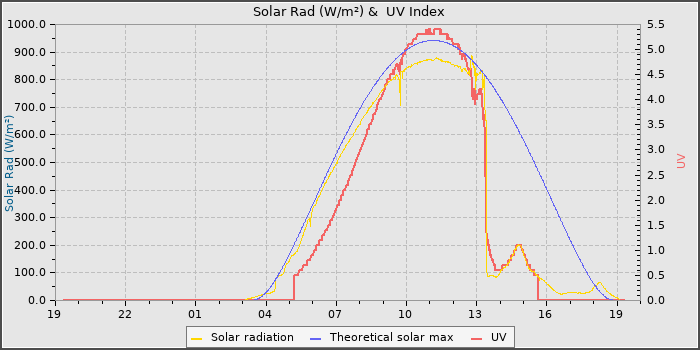 Solar Radiation and UV
