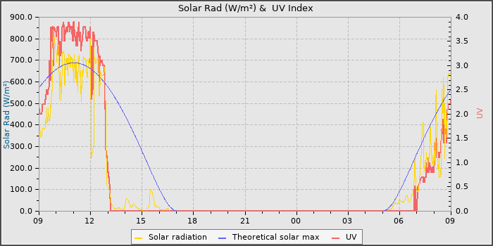 Solar Radiation and UV