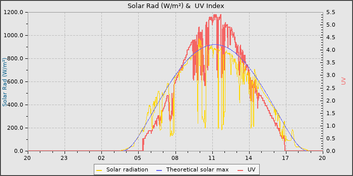 Solar Radiation and UV