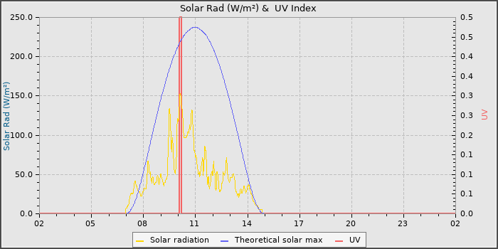 Solar Radiation and UV