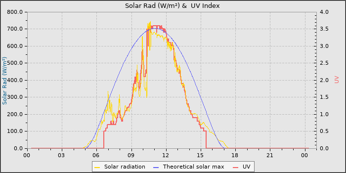 Solar Radiation and UV