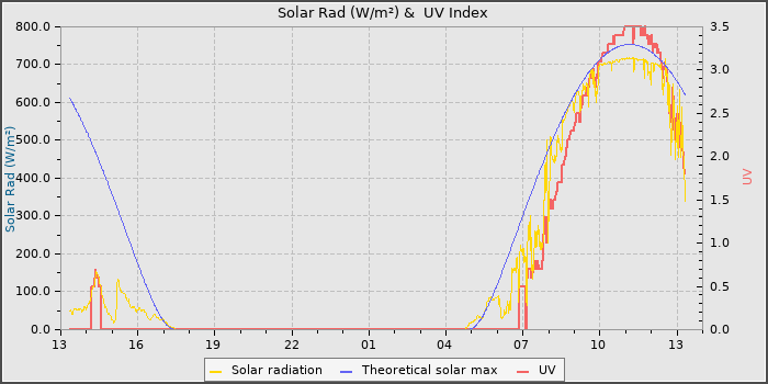 Solar Radiation and UV