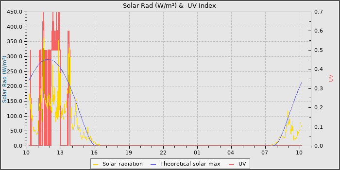 Solar Radiation and UV