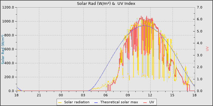 Solar Radiation and UV