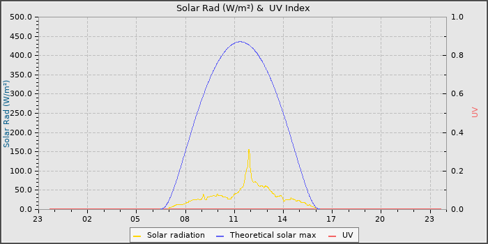 Solar Radiation and UV