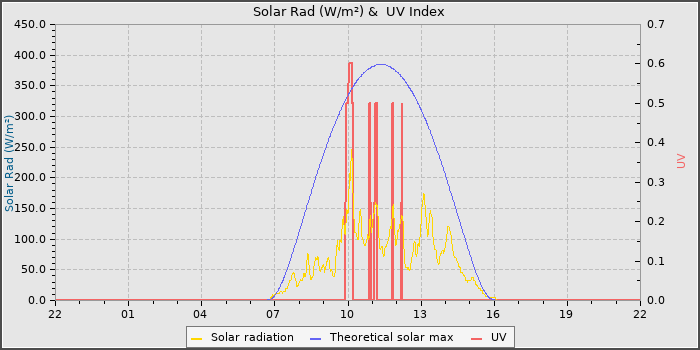 Solar Radiation and UV
