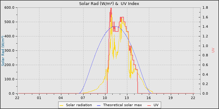 Solar Radiation and UV