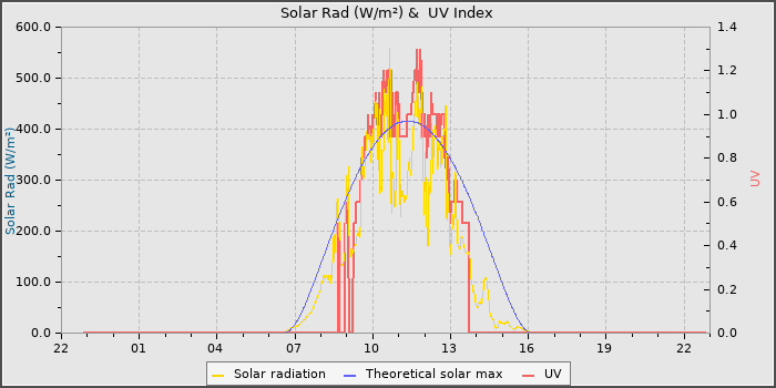Solar Radiation and UV