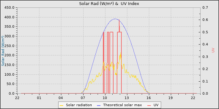 Solar Radiation and UV
