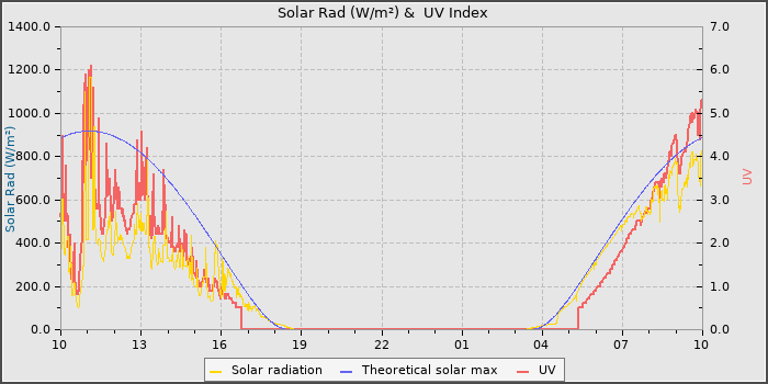 Solar Radiation and UV