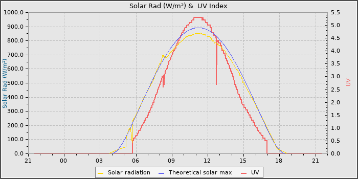 Solar Radiation and UV